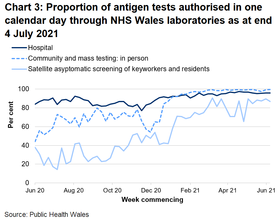 In the latest week the proportion of tests authorised in one calendar day through NHS Wales laboratories has increased for community and mass testing, but decreased for satellite asymptomatic screening and hospital tests.