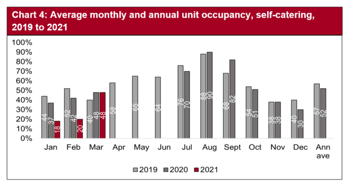 With restrictions lifted towards the end of March 2021, unit occupancy rose to the same levels seen in March 2020.