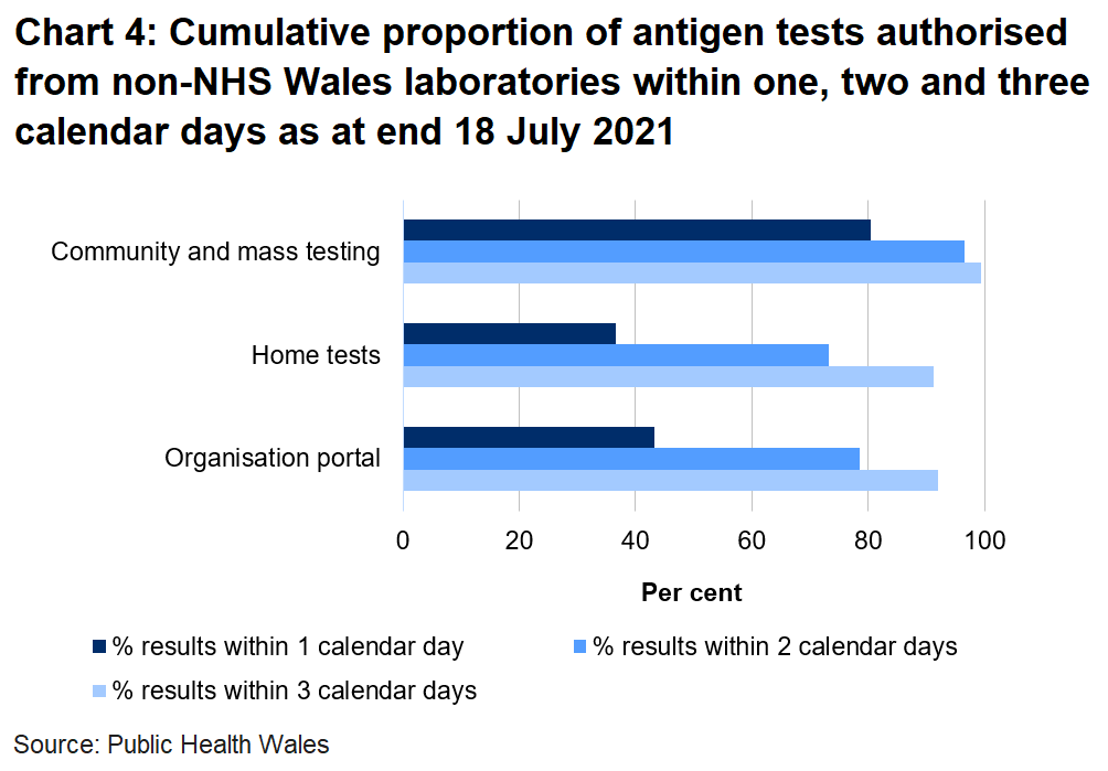 43% organisation portal tests, 37% home tests and 80% community tests were returned within one day.