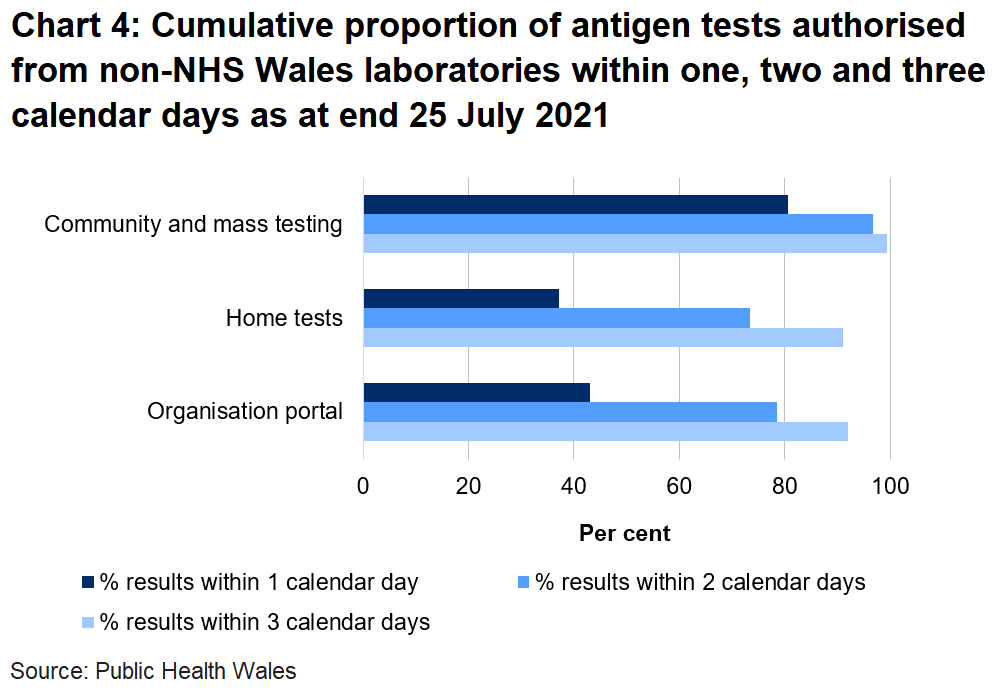 43% organisation portal tests, 37% home tests and 81% community tests were returned within one day.