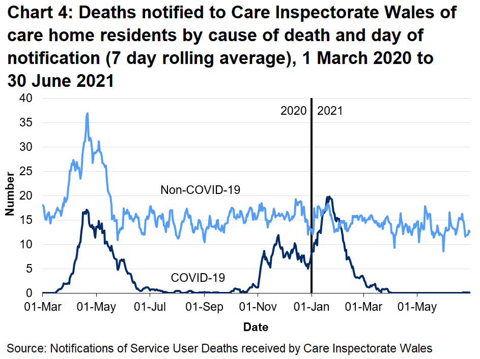 CIW has been notified of 1924 care home resident deaths with suspected or confirmed COVID-19. This makes up 19.7% of all reported deaths. 1410 of these were reported as confirmed COVID-19 and 514 suspected COVID-19. The first suspected COVID-19 death notified to CIW was on the 16th March, which occurred in a hospital setting.