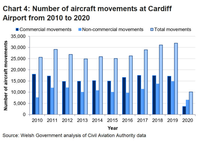 The Chart shows the number of aircraft landed and took off from Cardiff Airport dropped by 68% in 2020 compared to previous year.