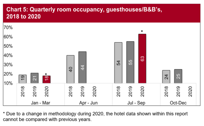 In 2018 and 2019, room occupancy was fairly consistent across all three quarters of the year.  In 2020, guesthouse/B&B room occupancy was highest in the third quarter of July to September and January to March with data not available for April to June.