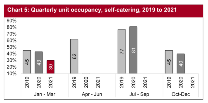 With the temporary closure of many self-catering units, the first quarter of the year was at its lowest when compared with the same quarter in 2019 and 2020.
