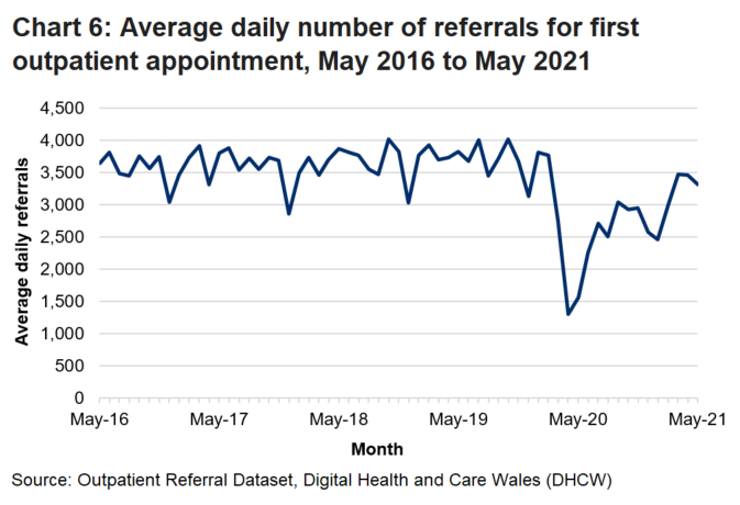 The decrease in outpatient referrals from February 2020 onwards is due to the coronavirus pandemic. 