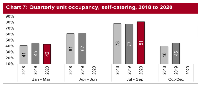 Unit occupancy in self-catering accommodation peaked in the third quarter of the year when compared with both previous years.  The first quarter of the year was in line with the same period in 2019.  Data for April to June was not available due to the COVID-19 pandemic and the temporary closure of accommodation businesses.