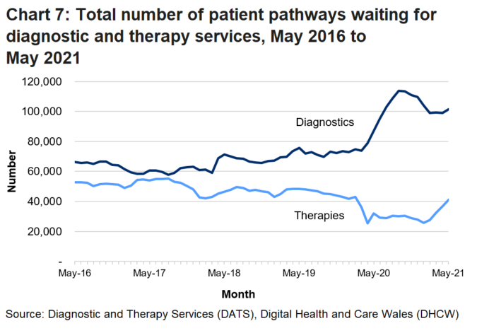 The increase in patients waiting from March 2020 for diagnostic services is due to the coronavirus pandemic. The decrease in the number of people waiting for therapy services in March 2020 is mainly due to fewer patients accessing these services.