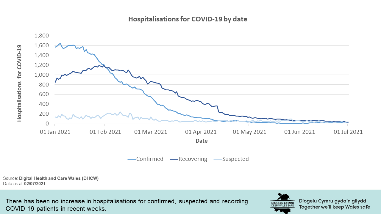 There has been no increase in hospitalisations for confirmed, suspected and recording COVID-19 patients in recent weeks.