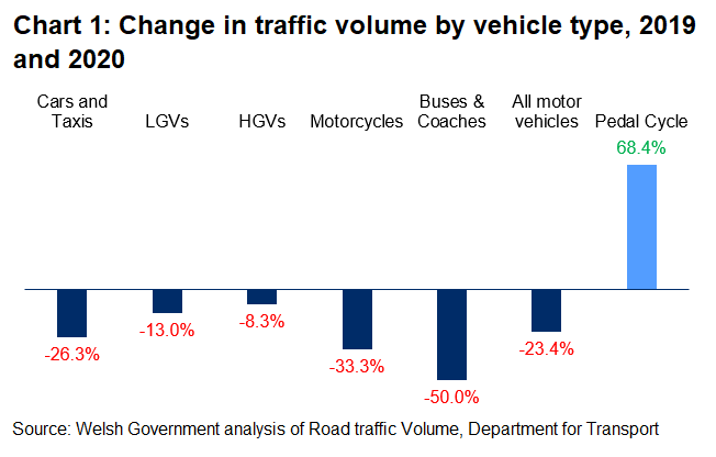 The chart shows the changes in road traffic volume within Wales in year 2020 compared to 2019. The public transport sector was heavily hit with Bus and Coaches reported a 50% decrease. However, pedal cycle usage had gone up by 68.4%.