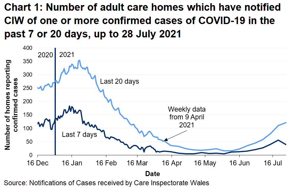 Chart 1 shows the number of Adult care homes that have notified CIW of a confirmed COVID-19 case in the last 7 days and 20 days on 28 July 2021. 39 Adult care homes have notified in the last 7 days and 121 have notified in the last 20 days.