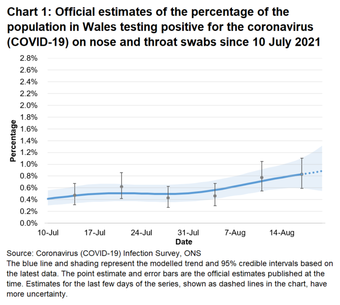 Chart showing the official estimates for the percentage of people testing positive through nose and throat swabs from 10 July to 20 August 2021. The percentage of people testing positive increased in the most recent week.