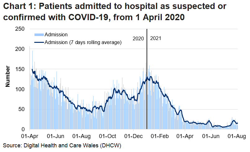 Chart 1 shows that after the peak in April, admissions of patients with suspected or confirmed COVID-19 reached a high point on 30 December 2020 before decreasing again.