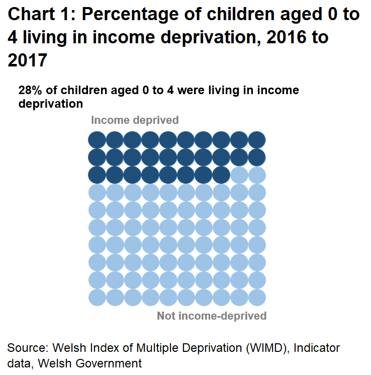 A visual representation of the percentage of children aged 0 to 4 living in income deprivation; 28 out of 100 circles coloured in a different shade to the rest.