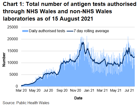 There had been an overall decrease in the number of tests authorised since mid-January 2021. From early June 2021 the rolling average increased though still below that peak. From mid-July 2021 the rolling average decreased.