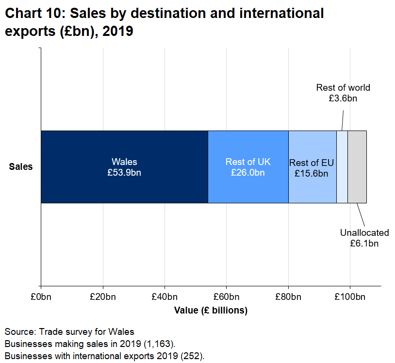 The value of unallocated sales is significant when compared to the value of international exports.