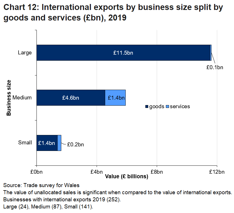 There is a larger proportion of goods exports across all business sizes. The majority of services exports are from medium size businesses.