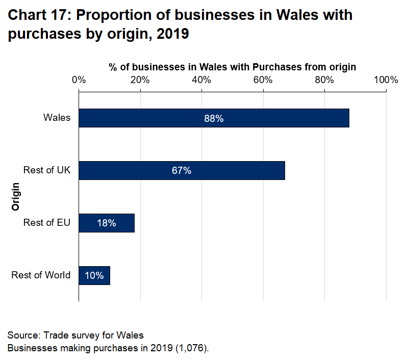 Proportion of businesses in Wales making purchases by origin. Most businesses made purchases within Wales.