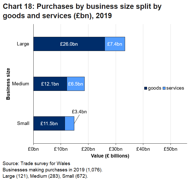 Purchases of goods and services were evenly split within large businesses within Wales.