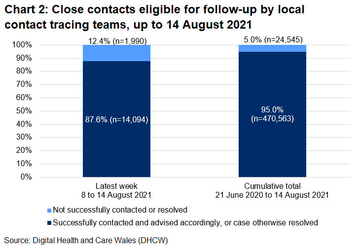 The chart shows that, over the latest week, 87.6% of close contacts eligible for follow-up were successfully contacted and advised and 12.4% were not.