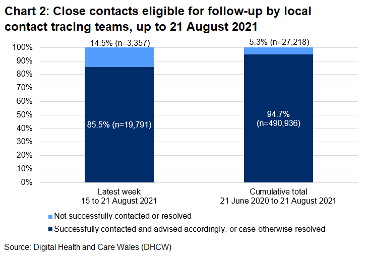 The chart shows that, over the latest week, 85.5% of close contacts eligible for follow-up were successfully contacted and advised and 14.5% were not.