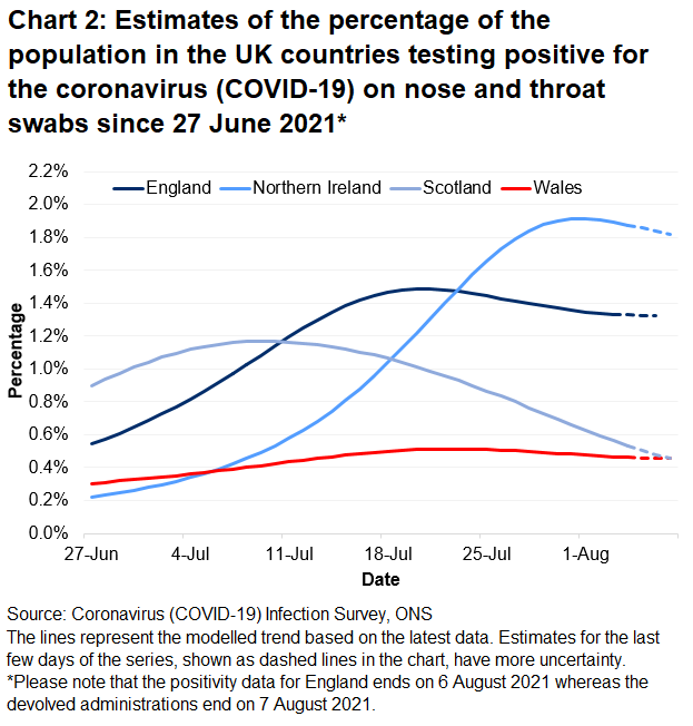 Chart showing the official estimates for the percentage of people testing positive through nose and throat swabs from 27 June to 7 August 2021 for the four countries of the UK.