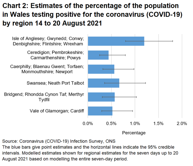 Chart showing estimates of the percentage of the population in Wales testing positive for the coronavirus (COVID-19) by region 14 to 20 August 2021.
