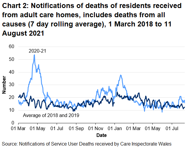 CIW have been notified of 10447 deaths in adult care homes residents since the 1 March 2020. This covers deaths from all causes, not just COVID-19. This is 14.5% higher than the number of deaths reported for the same time period last year, excluding COVID-19 deaths for 2020, and 30.6% higher than for the same period two years ago.