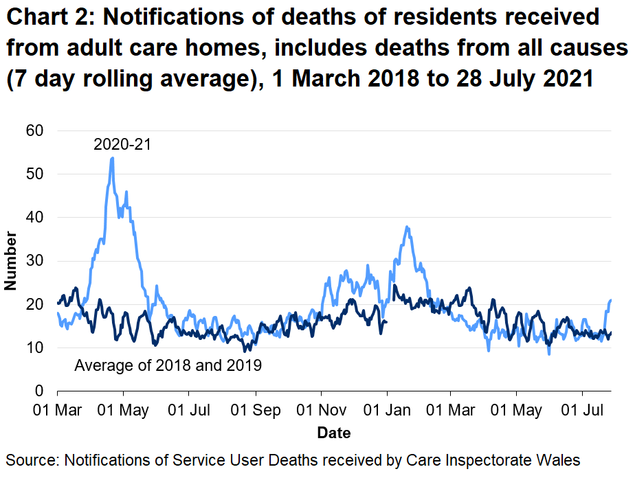 CIW have been notified of 10210 deaths in adult care homes residents since the 1 March 2020. This covers deaths from all causes, not just COVID-19. This is 14.5% higher than the number of deaths reported for the same time period last year, excluding COVID-19 deaths for 2020, and 30.4% higher than for the same period two years ago.