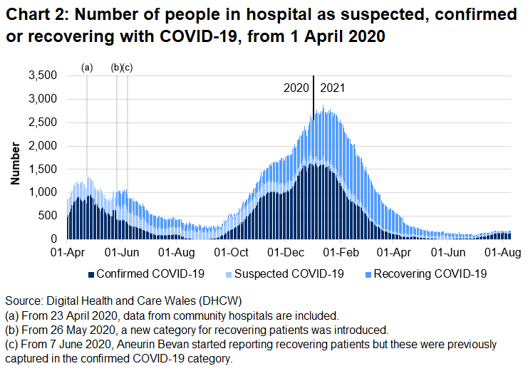 Chart 2 shows the number of people in hospital with COVID-19 reached its highest level on 12 January 2021 before decreasing again, however, there has been a slight increase in recent weeks.
