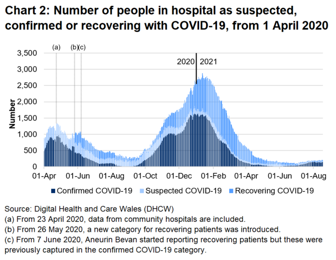 Chart 2 shows the number of people in hospital with COVID-19 reached its highest level on 12 January 2021 before decreasing again, however, there has been an increase in recent weeks.