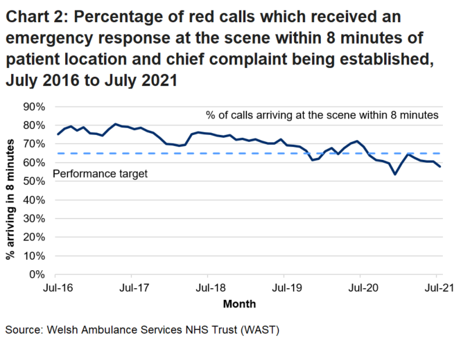 Performance for emergency response calls improved during the initial coronoavirus period but since July 2020 has declined.