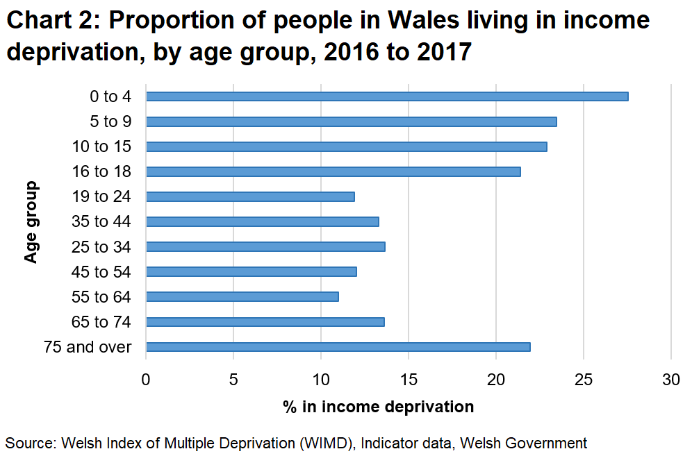 A horizontal bar chart showing the average rates of people in different age groups who were living in income deprivation in 2016 to 2017.