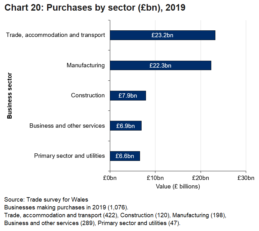 The largest proportion of purchase value from businesses within Wales was in the trade, accommodation and transport sector.