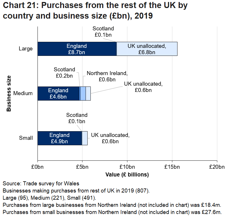 Across all size bands most purchases from businesses in Wales were from England. A significant proportion of large business purchases was not allocated to a UK origin.