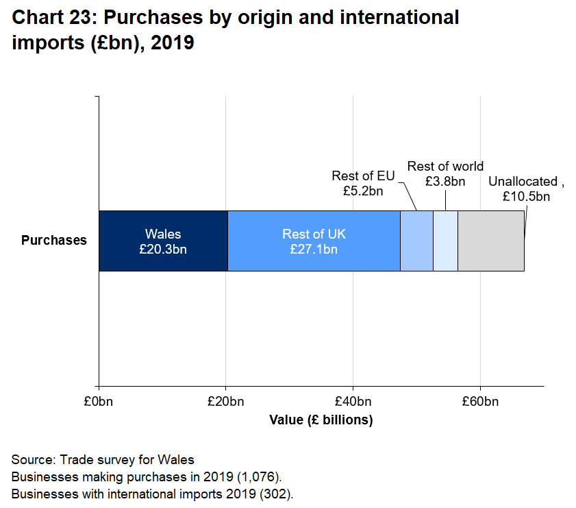 The value of unallocated purchases is significant when compared to the value of international imports.