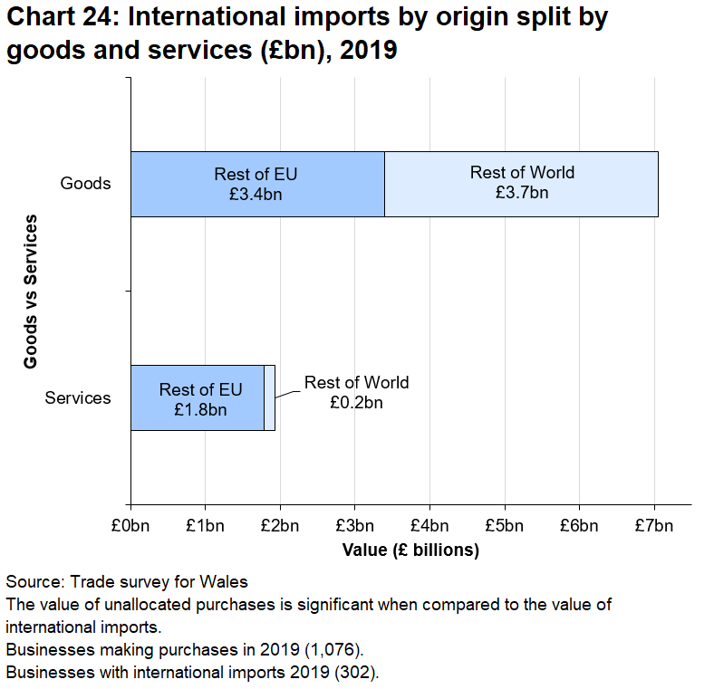 Imports of services were mainly from the rest of EU. There was a more diverse split across origins for goods imports.