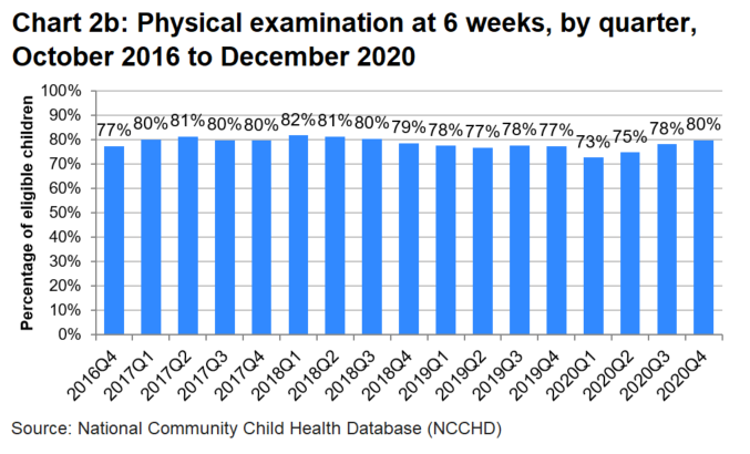 A bar chart which shows that the percentage of eligible children receiving a physical examination at 6 weeks has fluctuated around 80% since the start of the programme.
