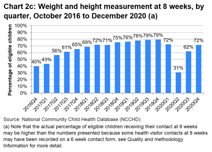A bar chart which shows that the percentage of eligible children receiving a weight and height measurement at 8 weeks  increased each quarter since the start of programme, however this trend was interupted by the pandemic in 2020.
