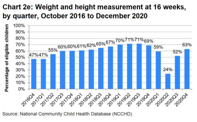 A bar chart which shows that the percentage of eligible children receiving a weight and height measurement at 16 weeks has generally increased each quarter since the start of programme (with the exception of the second quarter of the programme). This trend was interupted by the pandemic in 2020.