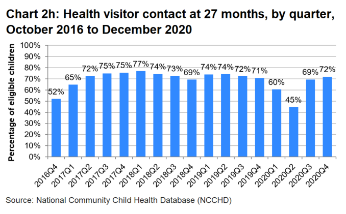 A bar chart which shows that the percentage of eligible children receiving a Health Visitor contact at 27 months fluctuated each quarter since the start of programme, between 52 per cent and 77 per cent. This trend was interupted by the pandemic in 2020 but percentages returned to previous levels by the end of 2020.