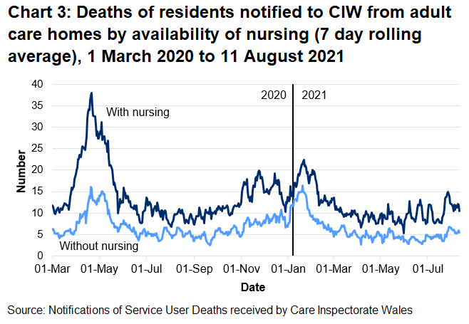 66.8% of deaths in adult care homes were located in care homes with nursing. 33.2% of deaths were located in care homes without nursing.