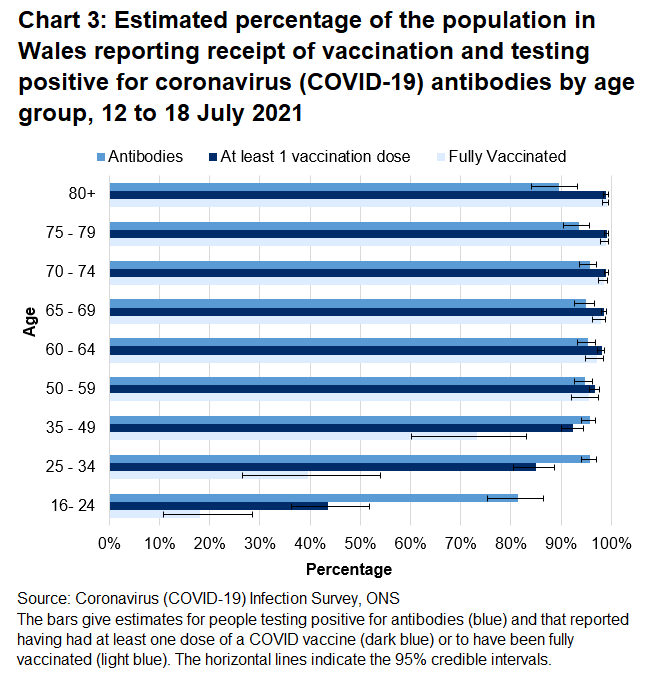 Chart shows that both the antibody rate and percentage of people that have reported they have had at least one dose of a COVID vaccine were higher in age groups over 25 between 12 and 18 July.
