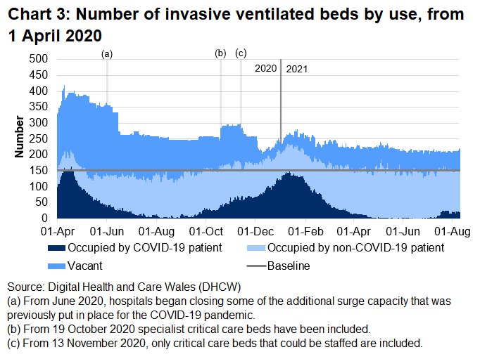 Chart 3 shows that after the peak in April 2020, the number of invasive ventilated beds occupied with COVID-19 patients reached a high point on 12 January before decreasing again. From late June 2021 this began to increase, however, the number has seen an overall decrease since late July.