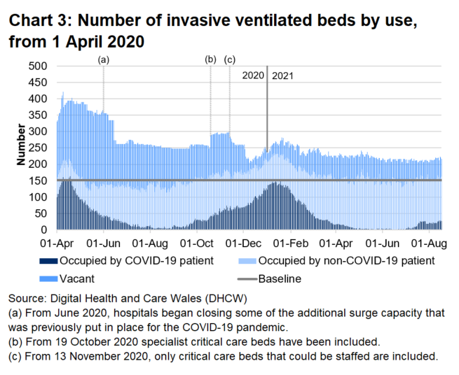 Chart 3 shows that after the peak in April 2020, the number of invasive ventilated beds occupied with COVID-19 patients reached a high point on 12 January before decreasing again. From 23 June, this number began to increase but has stabilised in recent weeks.