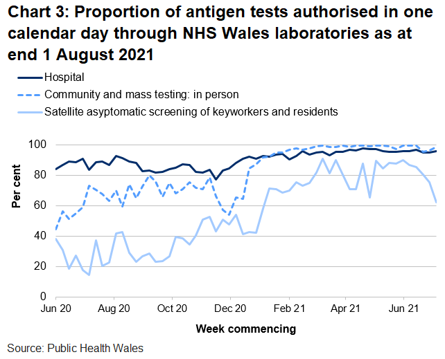 In the latest week the proportion of tests authorised in one calendar day through NHS Wales laboratories has decreased for satellite asymptomatic screening, but increased for hospital tests and community and mass testing.