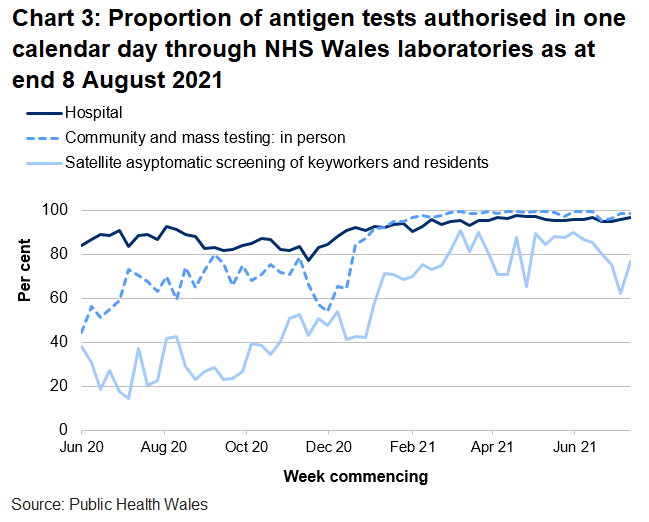 In the latest week the proportion of tests authorised in one calendar day through NHS Wales laboratories has decreased for community and mass testing, but increased for hospital tests and satellite asymptomatic screening.