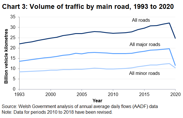 In 2019 major roads accounted for 61% of total traffic volume in Wales and minor roads accounted for 39%.