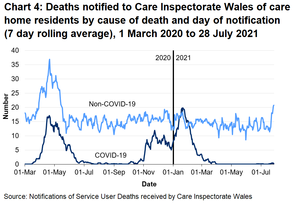 CIW has been notified of 1928 care home resident deaths with suspected or confirmed COVID-19. This makes up 18.9% of all reported deaths. 1413 of these were reported as confirmed COVID-19 and 515 suspected COVID-19. The first suspected COVID-19 death notified to CIW was on the 16th March, which occurred in a hospital setting.