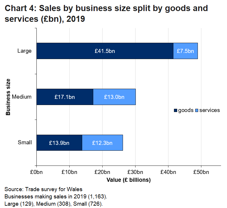 There is a larger proportion of goods sales across all business sizes. In particular large businesses and medium business were mainly goods sales.