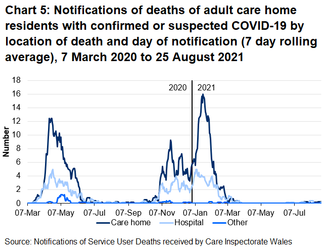 68.5% of suspected and confirmed COVID-19 deaths were located in the care home. 29.6% of suspected and confirmed COVID-19 deaths were located in the hospital.